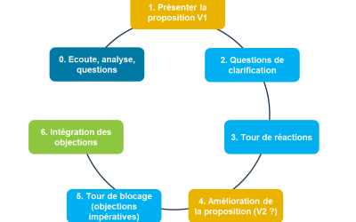J&rsquo;aime quand on décide